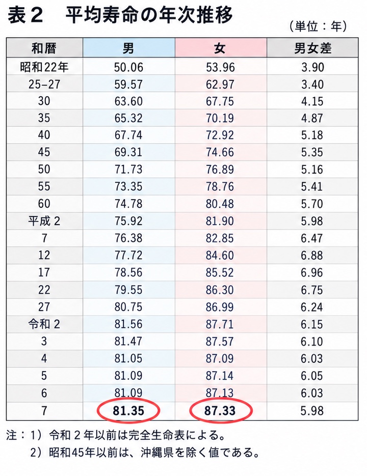 平均寿命の年次推移。昭和22年は男50.06年・女53.96年、昭和40年は男67.74年・女72.92年、平成2年は男75.92年・女81.90年、令和2年は男81.56年・女87.71年、令和7年は男81.35年・女87.33年。令和7年の値に赤丸。