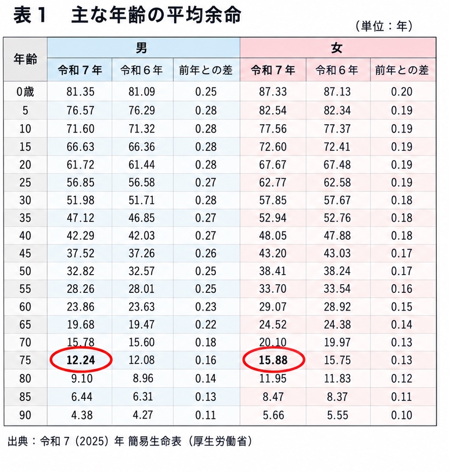 主な年齢の平均余命(令和7年)。0歳は男81.35年・女87.33年、65歳は男19.68年・女24.52年、70歳は男15.78年・女20.10年、75歳は男12.24年・女15.88年、80歳は男9.10年・女11.95年、85歳は男6.44年・女8.47年、90歳は男4.38年・女5.66年。75歳の男12.24年・女15.88年に赤丸。