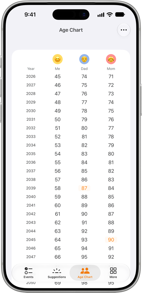 Time with My Parents: Age Chart